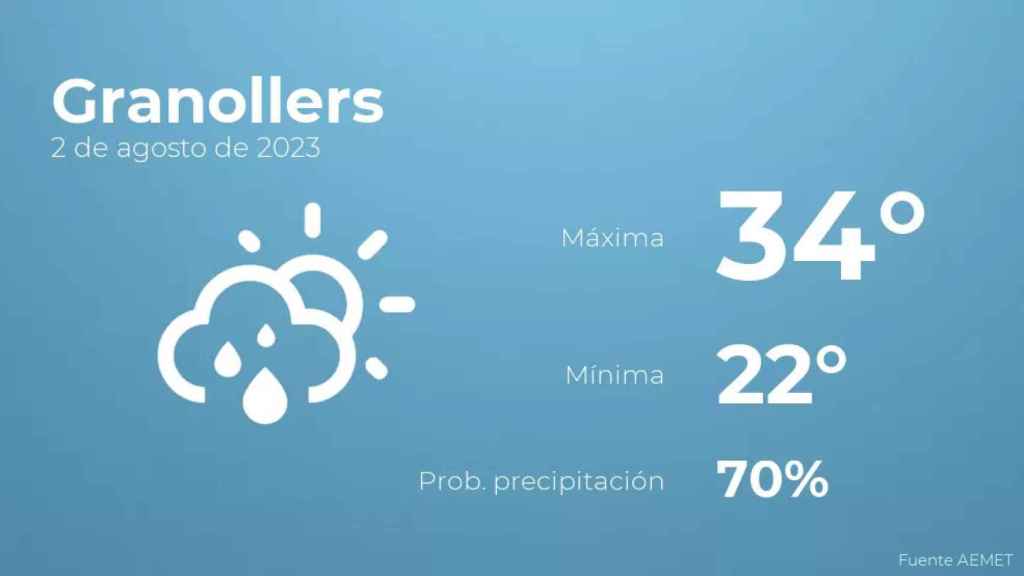 weather?weatherid=43&tempmax=34&tempmin=22&prep=70&city=Granollers&date=2+de+agosto+de+2023&client=CRG&data provider=aemet