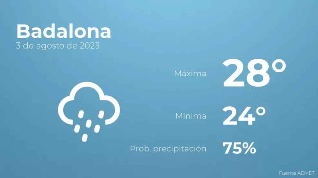 weather?weatherid=45&tempmax=28&tempmin=24&prep=75&city=Badalona&date=3+de+agosto+de+2023&client=CRG&data provider=aemet