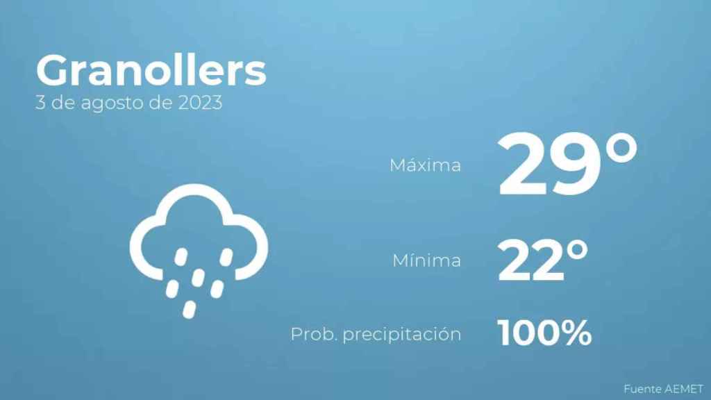 weather?weatherid=25&tempmax=29&tempmin=22&prep=100&city=Granollers&date=3+de+agosto+de+2023&client=CRG&data provider=aemet