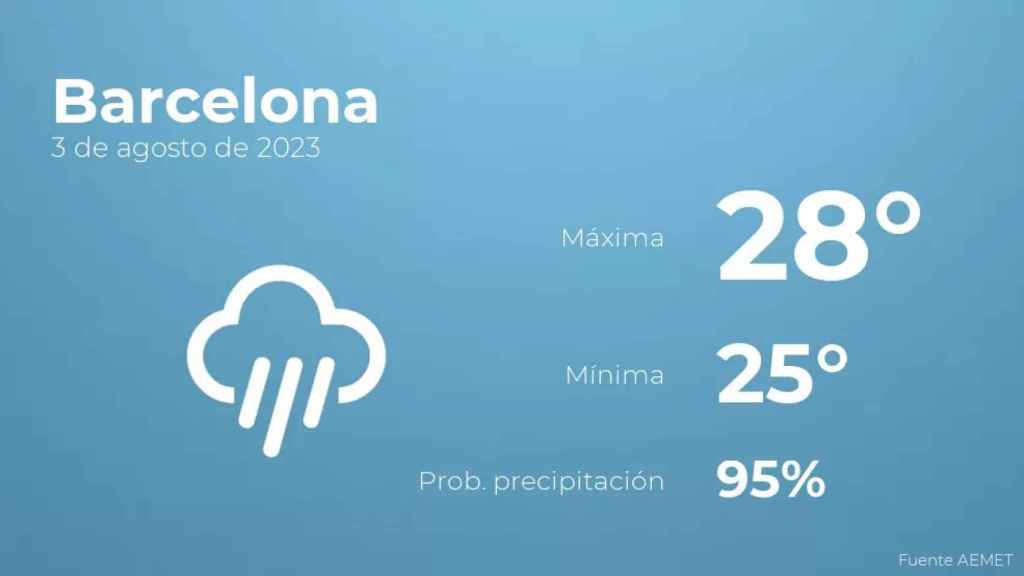 weather?weatherid=46&tempmax=28&tempmin=25&prep=95&city=Barcelona&date=3+de+agosto+de+2023&client=CRG&data provider=aemet