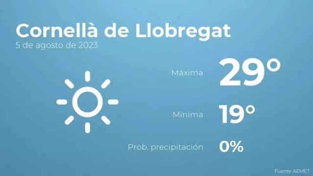 weather?weatherid=11&tempmax=29&tempmin=19&prep=0&city=Cornell%C3%A0+de+Llobregat&date=5+de+agosto+de+2023&client=CRG&data provider=aemet