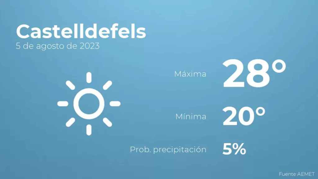 weather?weatherid=11&tempmax=28&tempmin=20&prep=5&city=Castelldefels&date=5+de+agosto+de+2023&client=CRG&data provider=aemet