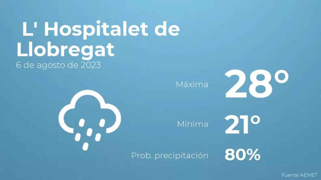 weather?weatherid=45&tempmax=28&tempmin=21&prep=80&city=+L%27+Hospitalet+de+Llobregat&date=6+de+agosto+de+2023&client=CRG&data provider=aemet