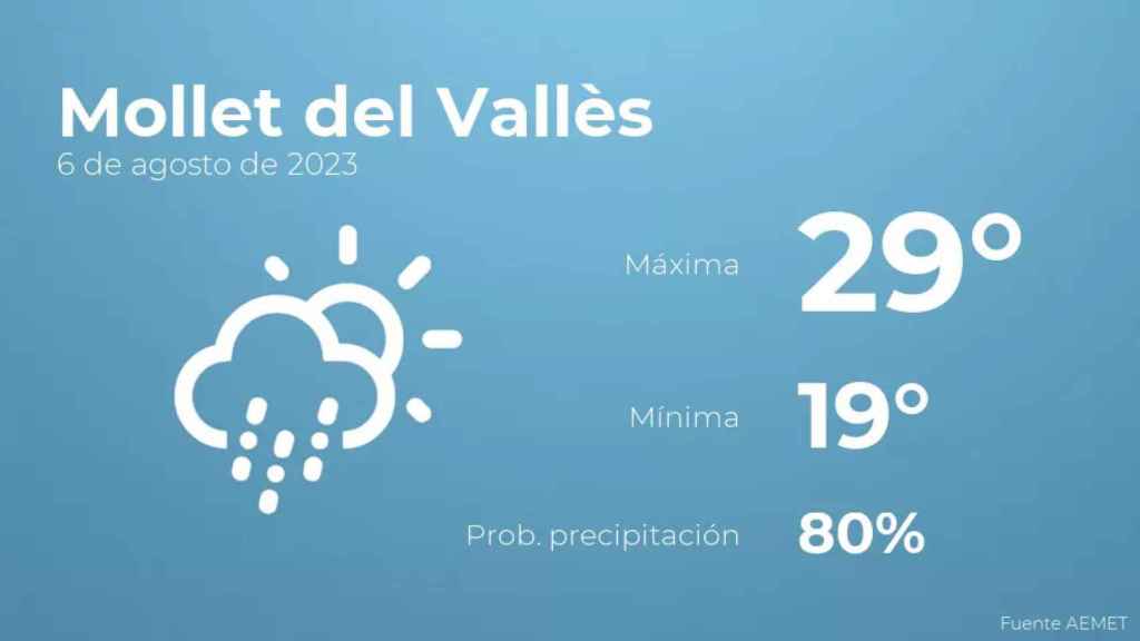 weather?weatherid=44&tempmax=29&tempmin=19&prep=80&city=Mollet+del+Vall%C3%A8s&date=6+de+agosto+de+2023&client=CRG&data provider=aemet