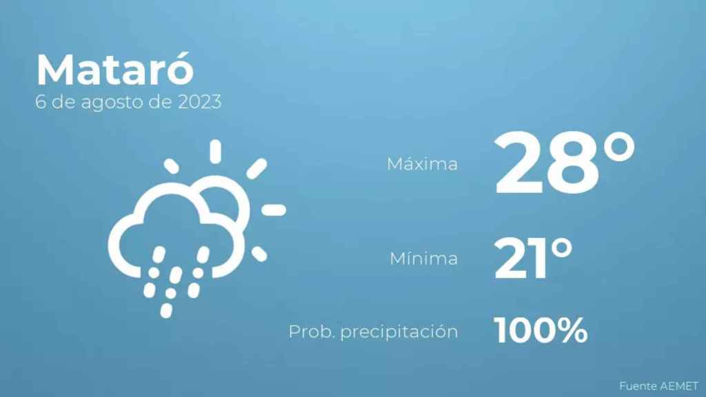 weather?weatherid=44&tempmax=28&tempmin=21&prep=100&city=Matar%C3%B3&date=6+de+agosto+de+2023&client=CRG&data provider=aemet