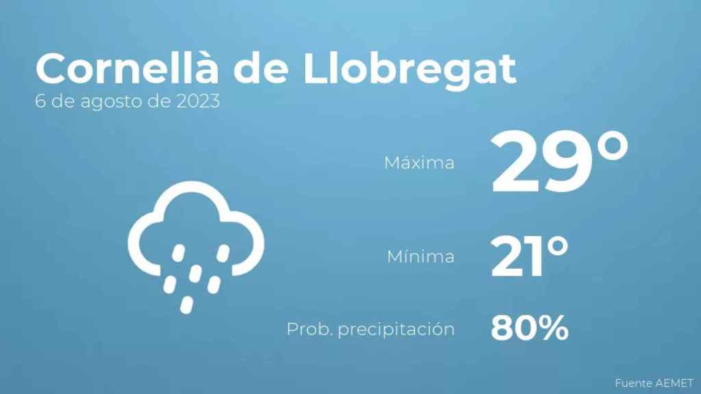 weather?weatherid=45&tempmax=29&tempmin=21&prep=80&city=Cornell%C3%A0+de+Llobregat&date=6+de+agosto+de+2023&client=CRG&data provider=aemet