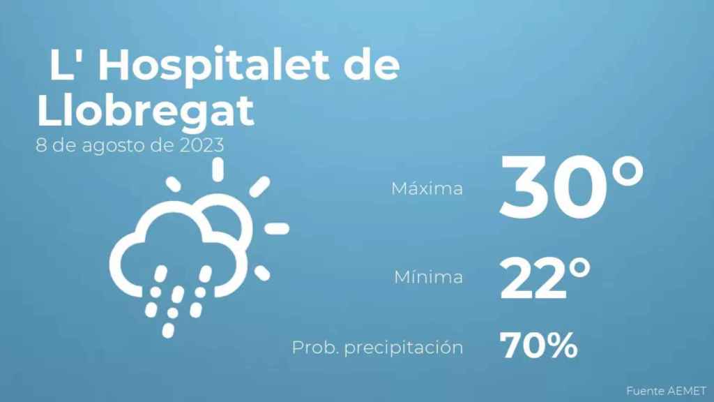 weather?weatherid=44&tempmax=30&tempmin=22&prep=70&city=+L%27+Hospitalet+de+Llobregat&date=8+de+agosto+de+2023&client=CRG&data provider=aemet