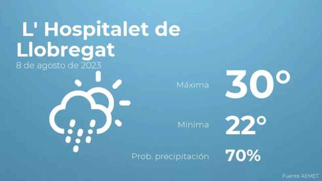 weather?weatherid=44&tempmax=30&tempmin=22&prep=70&city=+L%27+Hospitalet+de+Llobregat&date=8+de+agosto+de+2023&client=CRG&data provider=aemet