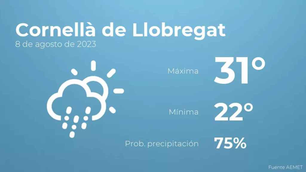 weather?weatherid=44&tempmax=31&tempmin=22&prep=75&city=Cornell%C3%A0+de+Llobregat&date=8+de+agosto+de+2023&client=CRG&data provider=aemet