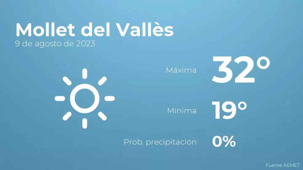 weather?weatherid=11&tempmax=32&tempmin=19&prep=0&city=Mollet+del+Vall%C3%A8s&date=9+de+agosto+de+2023&client=CRG&data provider=aemet