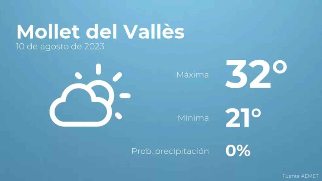 weather?weatherid=12&tempmax=32&tempmin=21&prep=0&city=Mollet+del+Vall%C3%A8s&date=10+de+agosto+de+2023&client=CRG&data provider=aemet