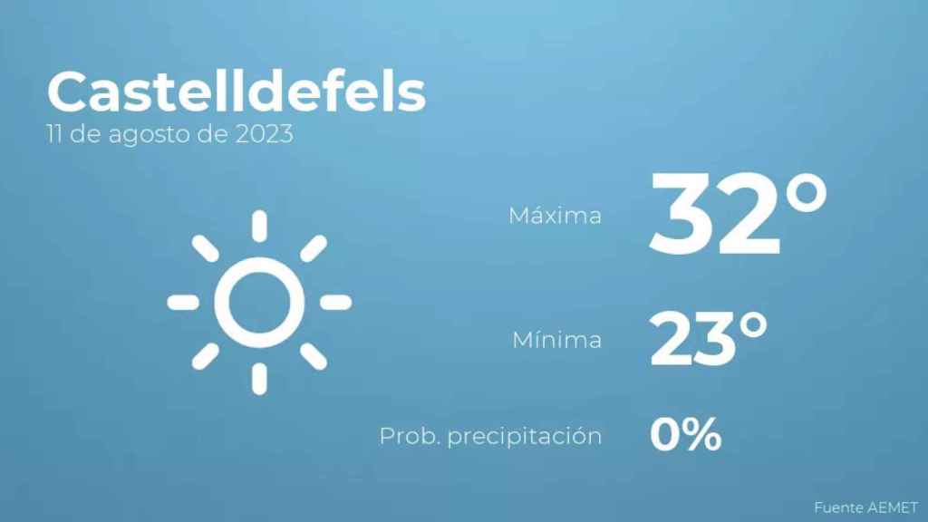 weather?weatherid=11&tempmax=32&tempmin=23&prep=0&city=Castelldefels&date=11+de+agosto+de+2023&client=CRG&data provider=aemet