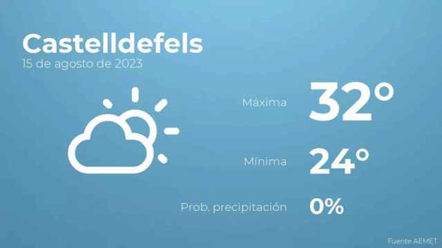 weather?weatherid=12&tempmax=32&tempmin=24&prep=0&city=Castelldefels&date=15+de+agosto+de+2023&client=CRG&data provider=aemet
