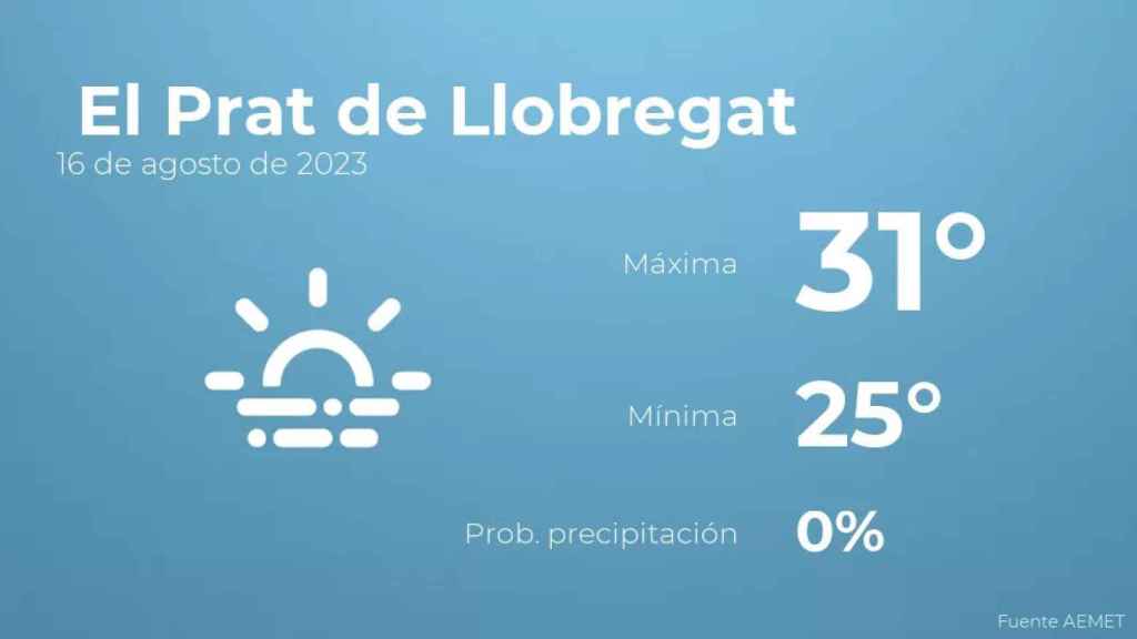 weather?weatherid=17&tempmax=31&tempmin=25&prep=0&city=+El+Prat+de+Llobregat&date=16+de+agosto+de+2023&client=CRG&data provider=aemet