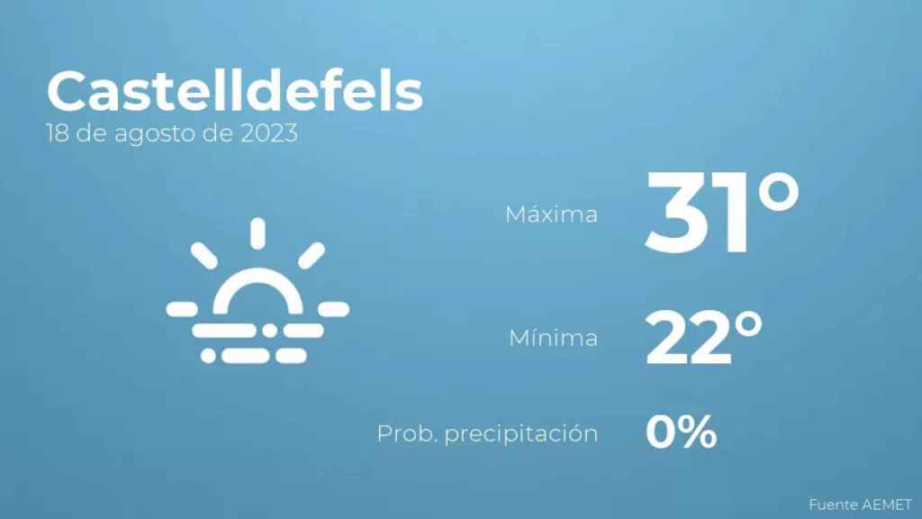 weather?weatherid=17&tempmax=31&tempmin=22&prep=0&city=Castelldefels&date=18+de+agosto+de+2023&client=CRG&data provider=aemet
