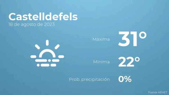 weather?weatherid=17&tempmax=31&tempmin=22&prep=0&city=Castelldefels&date=18+de+agosto+de+2023&client=CRG&data provider=aemet
