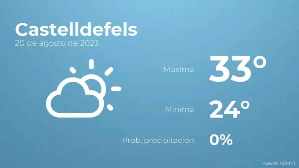weather?weatherid=12&tempmax=33&tempmin=24&prep=0&city=Castelldefels&date=20+de+agosto+de+2023&client=CRG&data provider=aemet