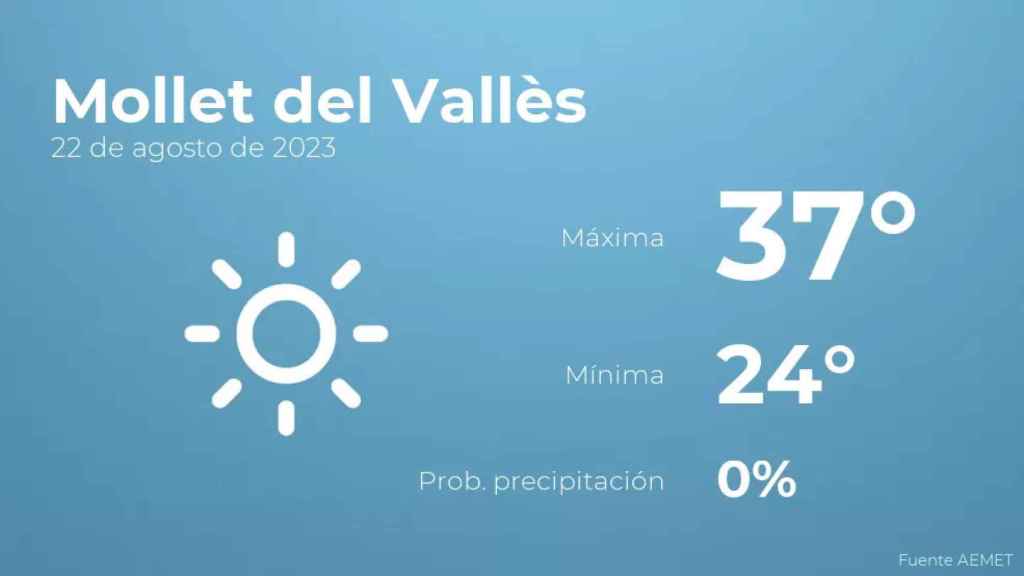 weather?weatherid=11&tempmax=37&tempmin=24&prep=0&city=Mollet+del+Vall%C3%A8s&date=22+de+agosto+de+2023&client=CRG&data provider=aemet