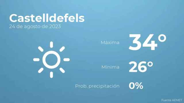 weather?weatherid=11&tempmax=34&tempmin=26&prep=0&city=Castelldefels&date=24+de+agosto+de+2023&client=CRG&data provider=aemet