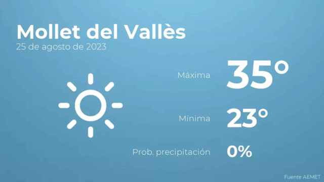 weather?weatherid=11&tempmax=35&tempmin=23&prep=0&city=Mollet+del+Vall%C3%A8s&date=25+de+agosto+de+2023&client=CRG&data provider=aemet