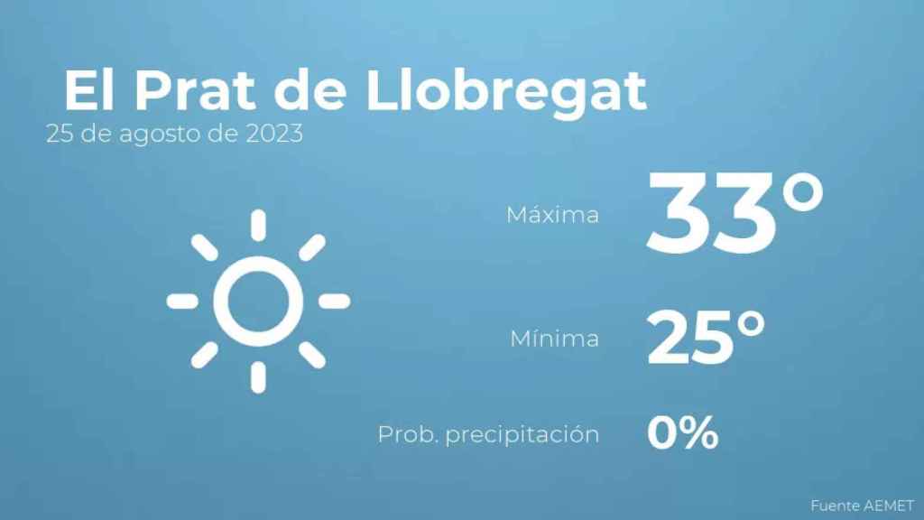 weather?weatherid=11&tempmax=33&tempmin=25&prep=0&city=+El+Prat+de+Llobregat&date=25+de+agosto+de+2023&client=CRG&data provider=aemet