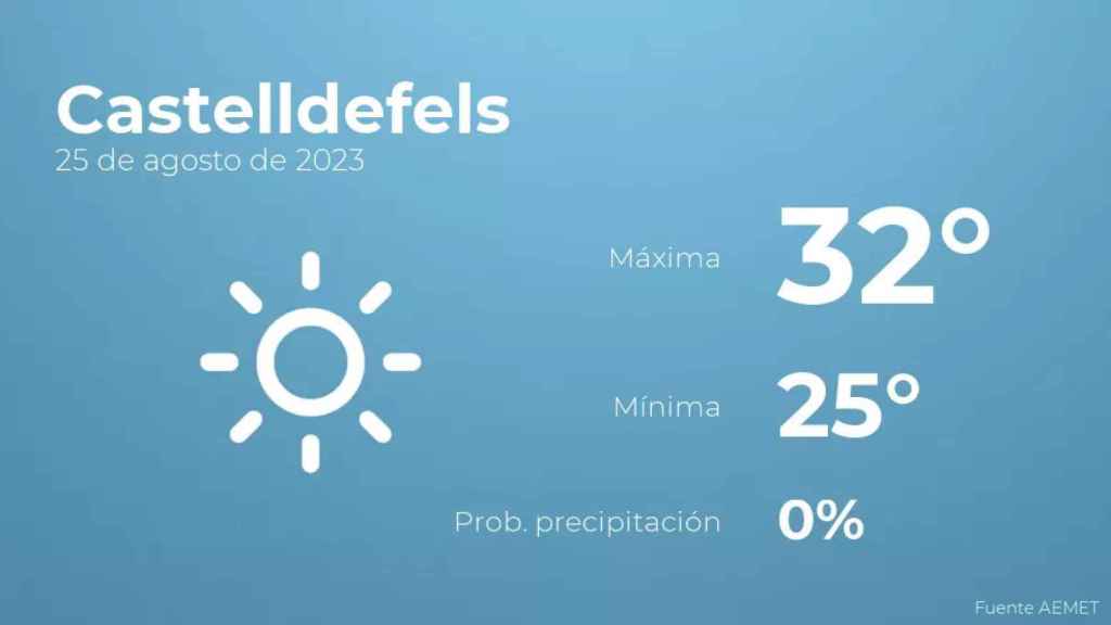 weather?weatherid=11&tempmax=32&tempmin=25&prep=0&city=Castelldefels&date=25+de+agosto+de+2023&client=CRG&data provider=aemet