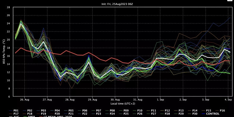 Meteograma de la temperatura a 850 hPa en la vertical de Barcelona