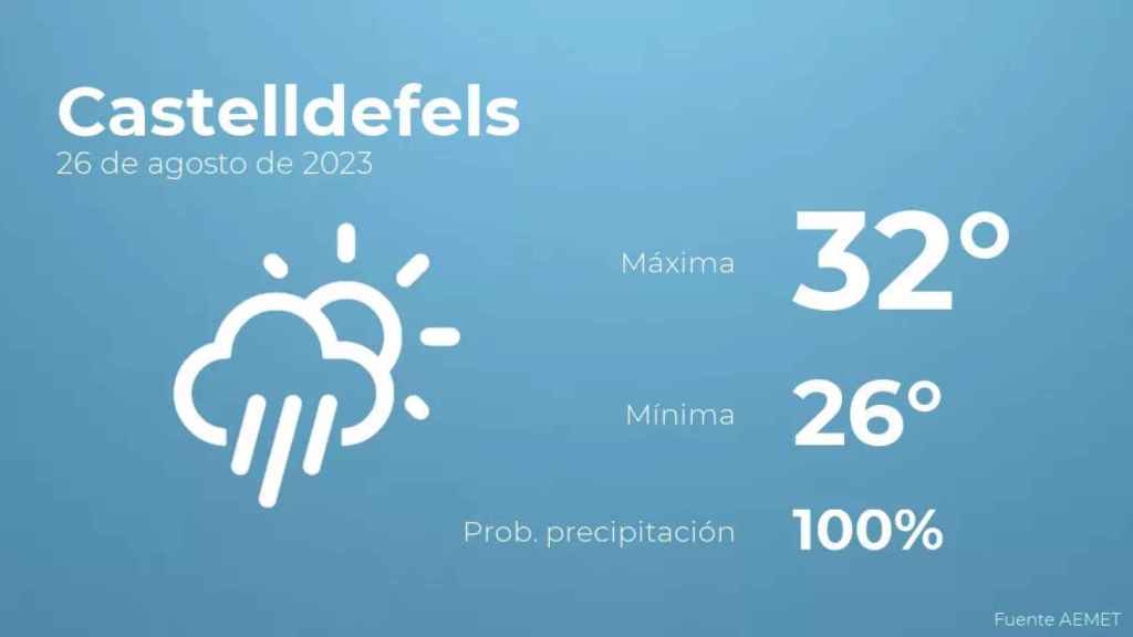 weather?weatherid=24&tempmax=32&tempmin=26&prep=100&city=Castelldefels&date=26+de+agosto+de+2023&client=CRG&data provider=aemet