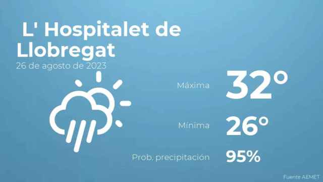 weather?weatherid=24&tempmax=32&tempmin=26&prep=95&city=+L%27+Hospitalet+de+Llobregat&date=26+de+agosto+de+2023&client=CRG&data provider=aemet