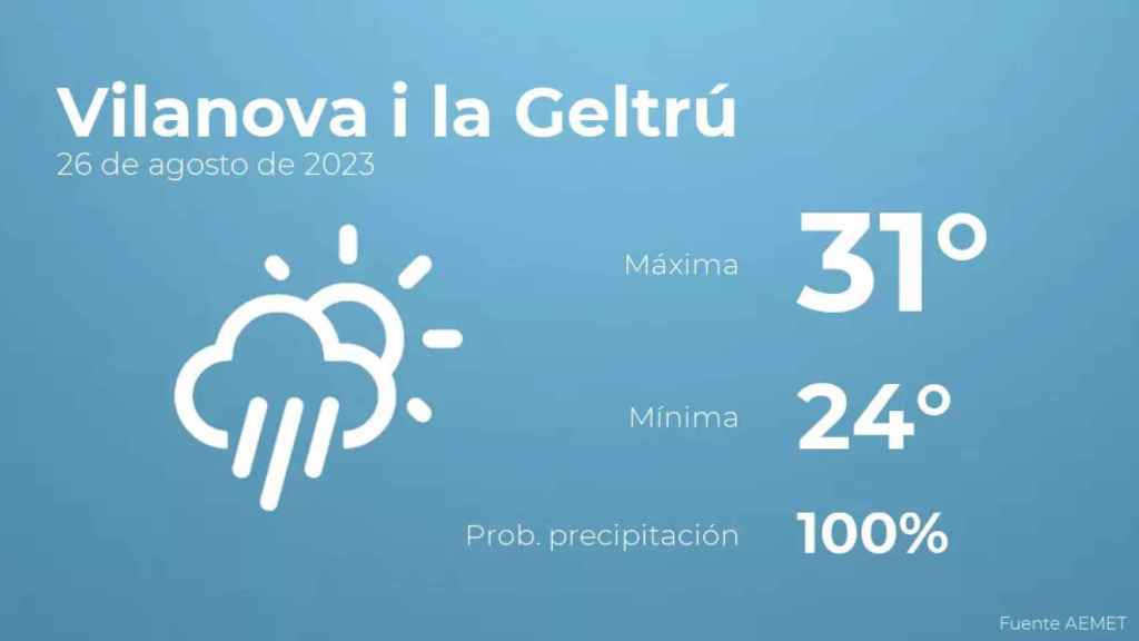 weather?weatherid=24&tempmax=31&tempmin=24&prep=100&city=Vilanova+i+la+Geltr%C3%BA&date=26+de+agosto+de+2023&client=CRG&data provider=aemet