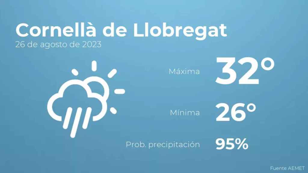 weather?weatherid=24&tempmax=32&tempmin=26&prep=95&city=Cornell%C3%A0+de+Llobregat&date=26+de+agosto+de+2023&client=CRG&data provider=aemet
