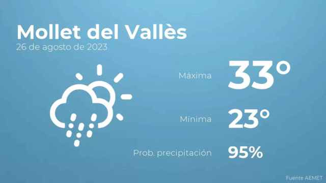 weather?weatherid=23&tempmax=33&tempmin=23&prep=95&city=Mollet+del+Vall%C3%A8s&date=26+de+agosto+de+2023&client=CRG&data provider=aemet