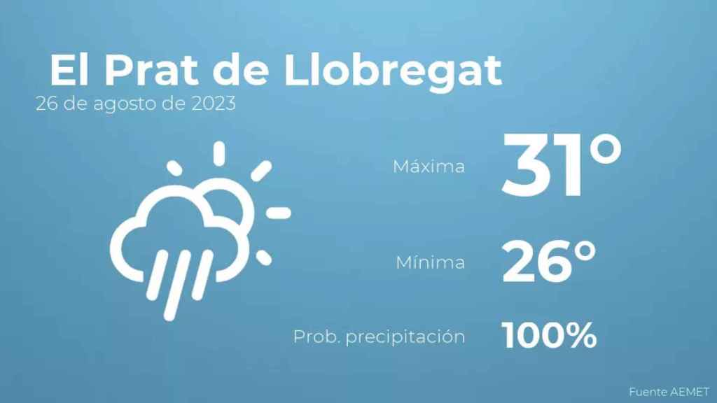 weather?weatherid=24&tempmax=31&tempmin=26&prep=100&city=+El+Prat+de+Llobregat&date=26+de+agosto+de+2023&client=CRG&data provider=aemet