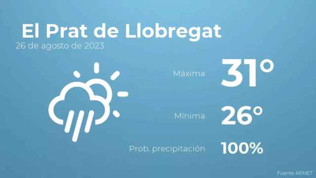 weather?weatherid=24&tempmax=31&tempmin=26&prep=100&city=+El+Prat+de+Llobregat&date=26+de+agosto+de+2023&client=CRG&data provider=aemet