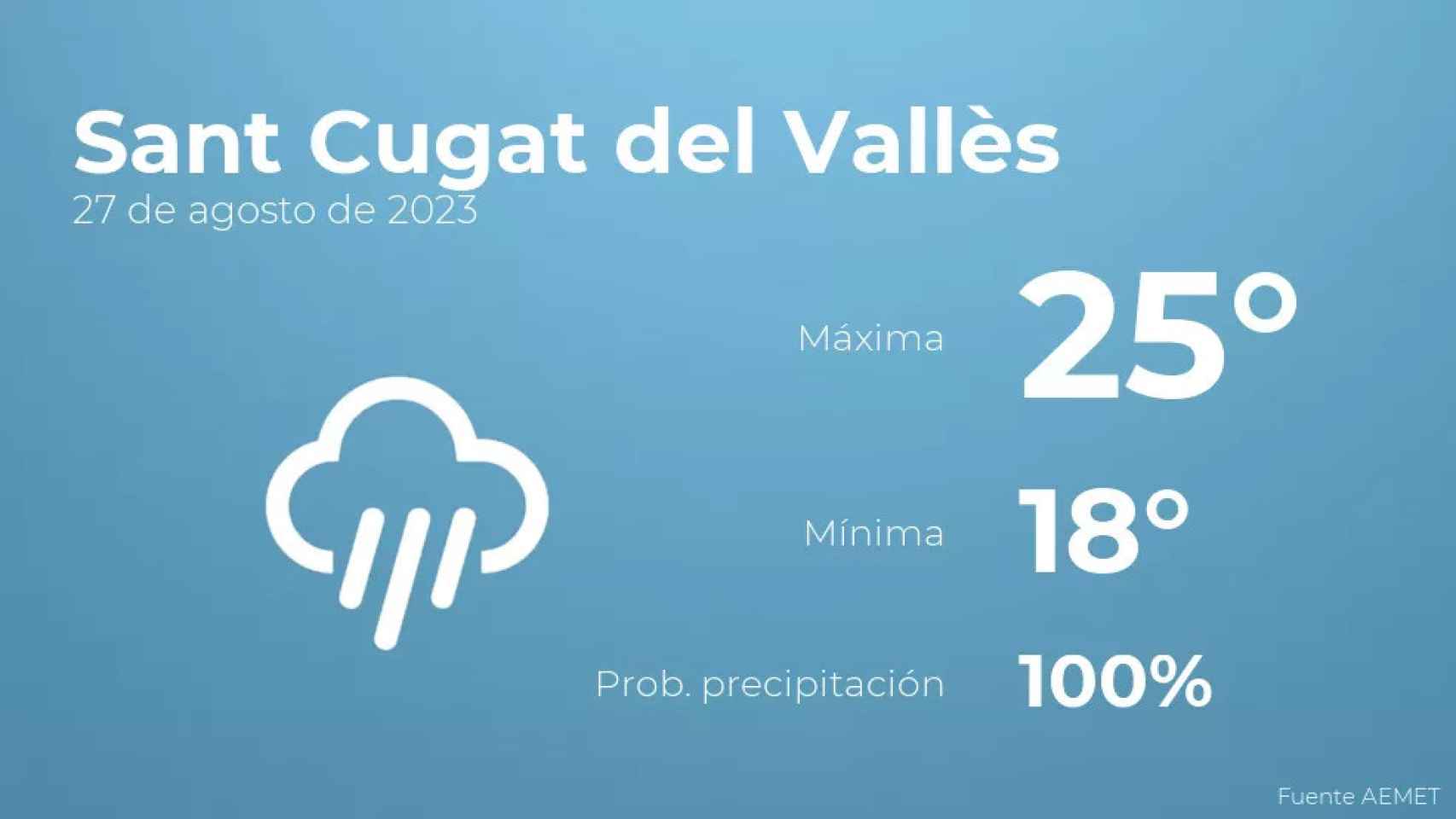 weather?weatherid=26&tempmax=25&tempmin=18&prep=100&city=Sant+Cugat+del+Vall%C3%A8s&date=27+de+agosto+de+2023&client=CRG&data provider=aemet