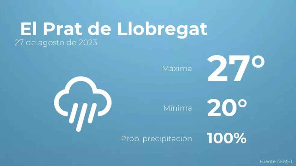 weather?weatherid=26&tempmax=27&tempmin=20&prep=100&city=+El+Prat+de+Llobregat&date=27+de+agosto+de+2023&client=CRG&data provider=aemet