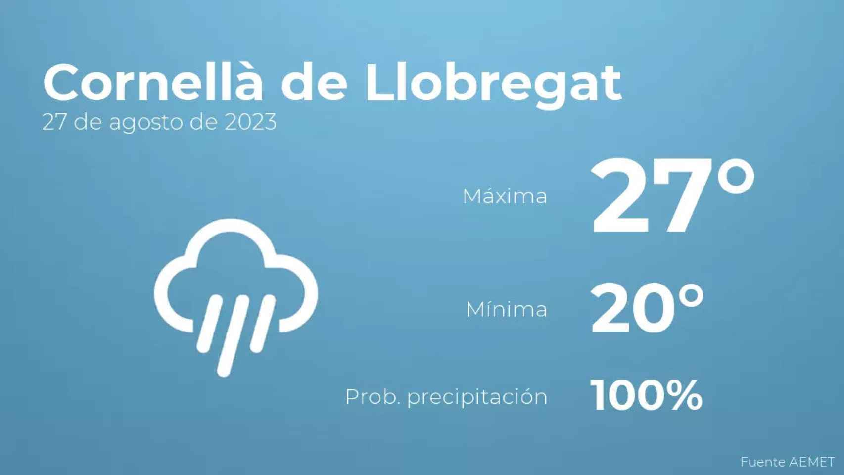 weather?weatherid=26&tempmax=27&tempmin=20&prep=100&city=Cornell%C3%A0+de+Llobregat&date=27+de+agosto+de+2023&client=CRG&data provider=aemet