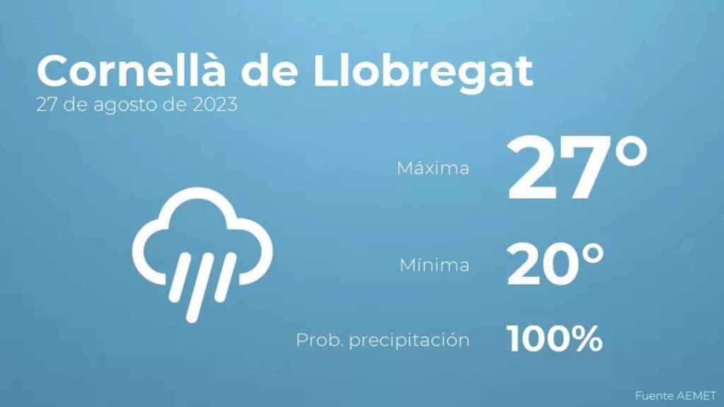 weather?weatherid=26&tempmax=27&tempmin=20&prep=100&city=Cornell%C3%A0+de+Llobregat&date=27+de+agosto+de+2023&client=CRG&data provider=aemet