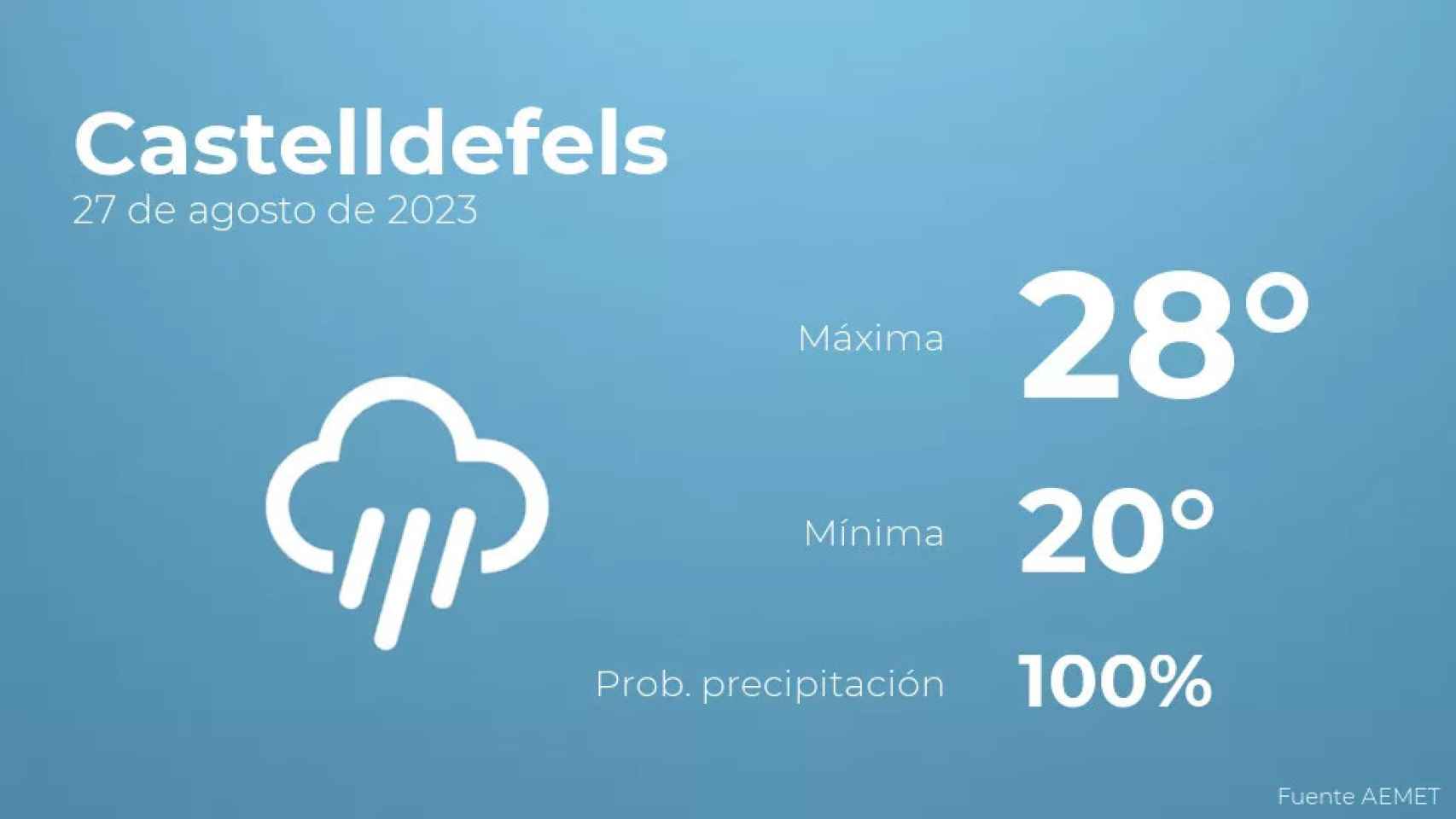 weather?weatherid=26&tempmax=28&tempmin=20&prep=100&city=Castelldefels&date=27+de+agosto+de+2023&client=CRG&data provider=aemet