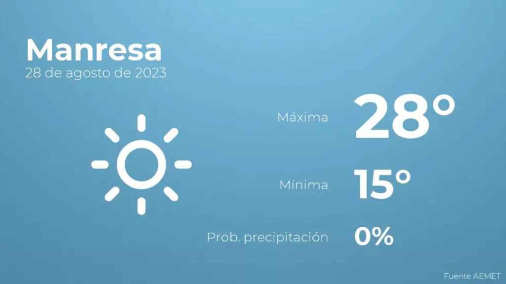 weather?weatherid=11&tempmax=28&tempmin=15&prep=0&city=Manresa&date=28+de+agosto+de+2023&client=CRG&data provider=aemet
