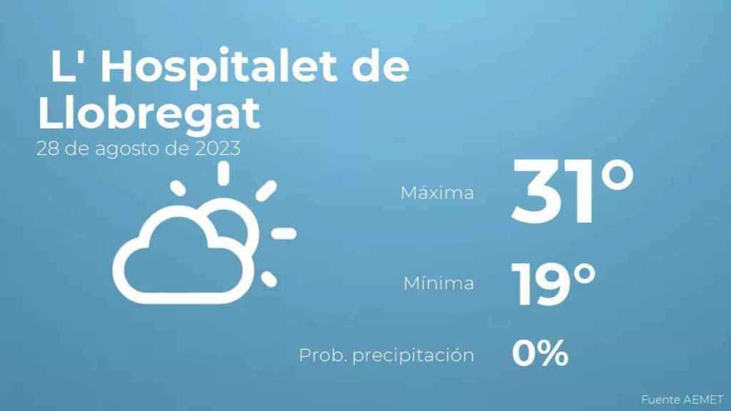 weather?weatherid=12&tempmax=31&tempmin=19&prep=0&city=+L%27+Hospitalet+de+Llobregat&date=28+de+agosto+de+2023&client=CRG&data provider=aemet
