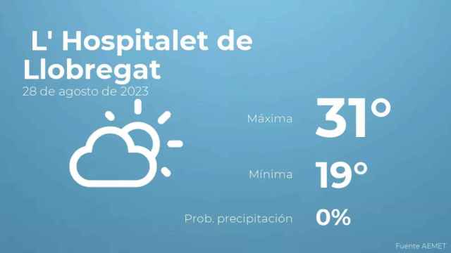 weather?weatherid=12&tempmax=31&tempmin=19&prep=0&city=+L%27+Hospitalet+de+Llobregat&date=28+de+agosto+de+2023&client=CRG&data provider=aemet