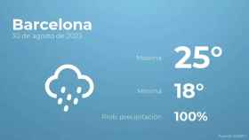 weather?weatherid=25&tempmax=25&tempmin=18&prep=100&city=Barcelona&date=30+de+agosto+de+2023&client=CRG&data provider=aemet