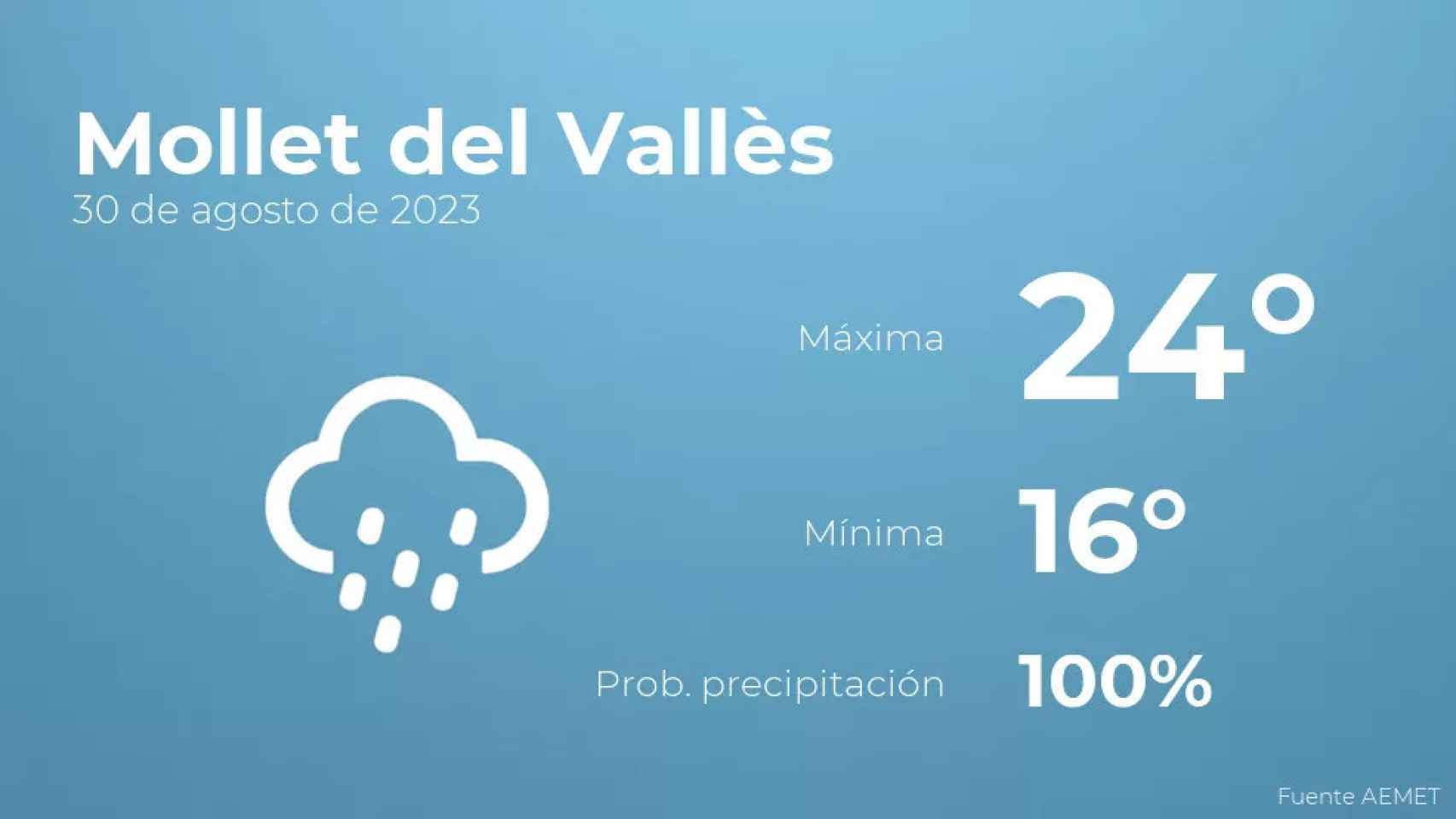 weather?weatherid=25&tempmax=24&tempmin=16&prep=100&city=Mollet+del+Vall%C3%A8s&date=30+de+agosto+de+2023&client=CRG&data provider=aemet