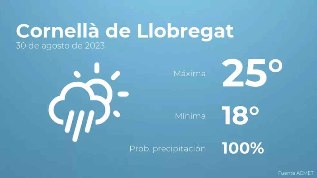 weather?weatherid=24&tempmax=25&tempmin=18&prep=100&city=Cornell%C3%A0+de+Llobregat&date=30+de+agosto+de+2023&client=CRG&data provider=aemet