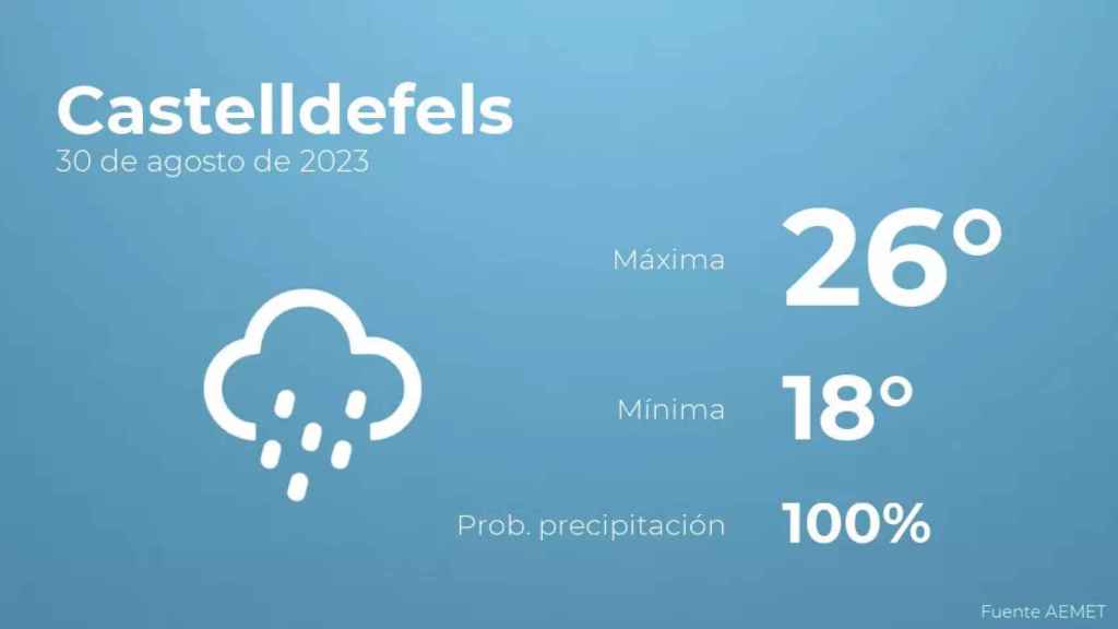 weather?weatherid=25&tempmax=26&tempmin=18&prep=100&city=Castelldefels&date=30+de+agosto+de+2023&client=CRG&data provider=aemet