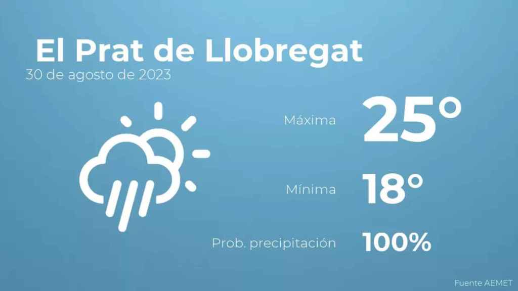 weather?weatherid=24&tempmax=25&tempmin=18&prep=100&city=+El+Prat+de+Llobregat&date=30+de+agosto+de+2023&client=CRG&data provider=aemet