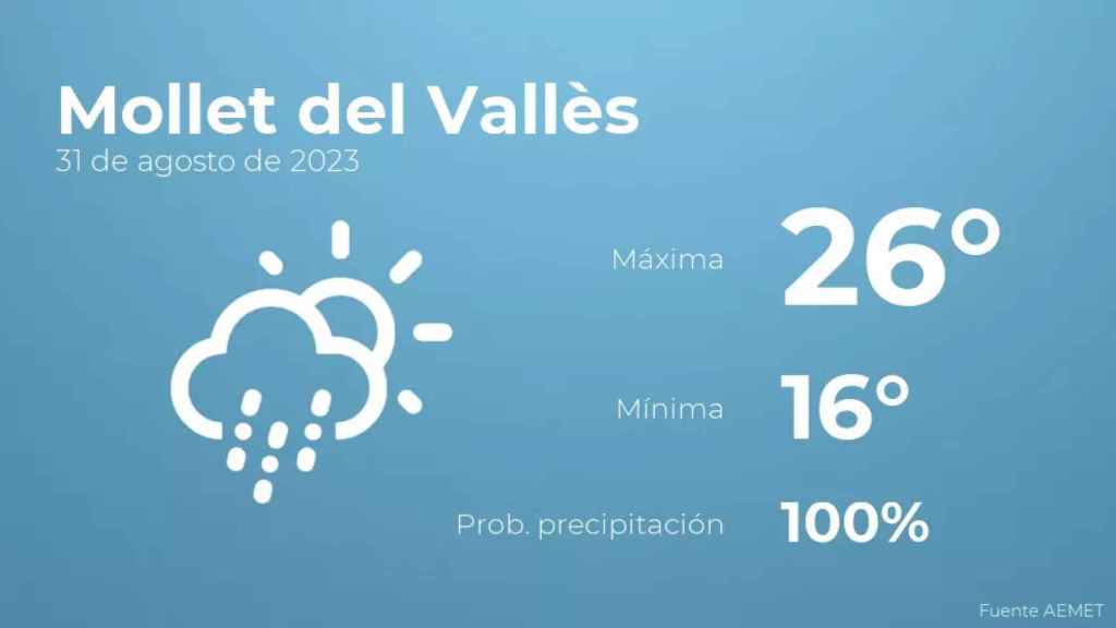 weather?weatherid=23&tempmax=26&tempmin=16&prep=100&city=Mollet+del+Vall%C3%A8s&date=31+de+agosto+de+2023&client=CRG&data provider=aemet
