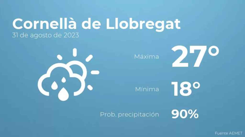 weather?weatherid=43&tempmax=27&tempmin=18&prep=90&city=Cornell%C3%A0+de+Llobregat&date=31+de+agosto+de+2023&client=CRG&data provider=aemet