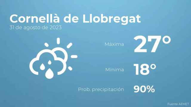 weather?weatherid=43&tempmax=27&tempmin=18&prep=90&city=Cornell%C3%A0+de+Llobregat&date=31+de+agosto+de+2023&client=CRG&data provider=aemet